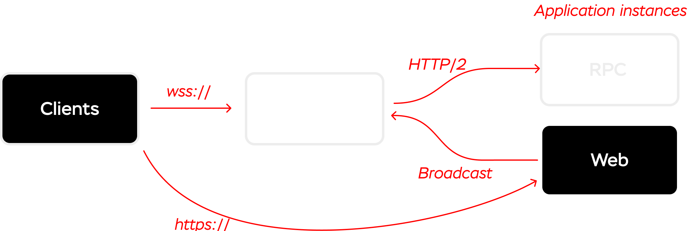AnyCable architecture