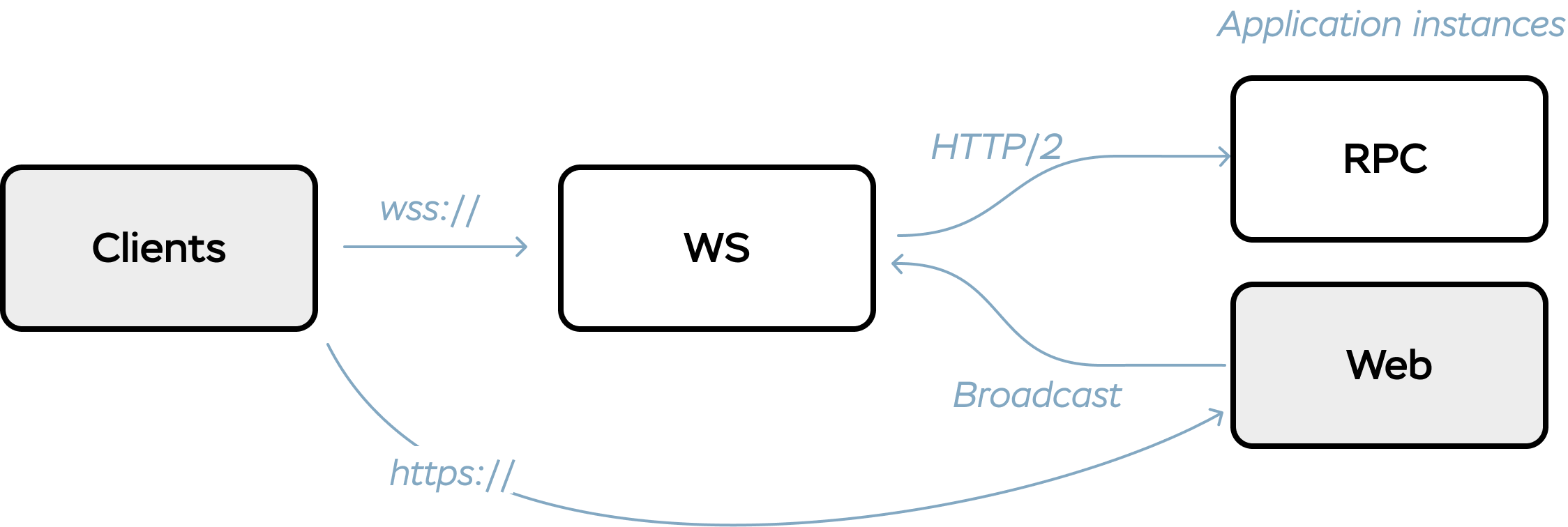 AnyCable architecture